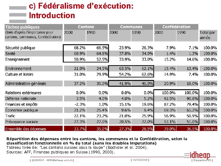 c) Fédéralisme d’exécution: Introduction Répartition des dépenses entre les cantons, les communes et la