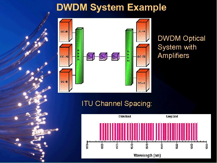 DWDM System Example DWDM Optical System with Amplifiers ITU Channel Spacing: 
