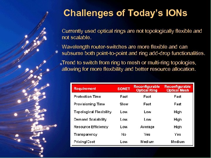 Challenges of Today’s IONs Currently used optical rings are not topologically flexible and not