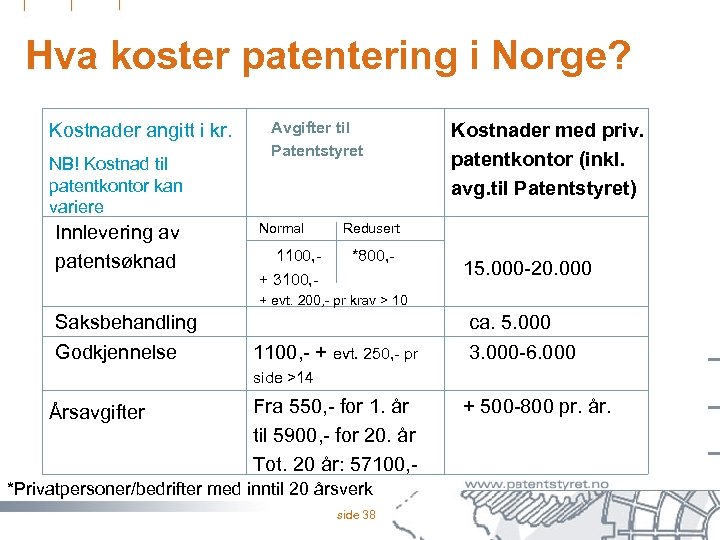 Hva koster patentering i Norge? Kostnader angitt i kr. NB! Kostnad til patentkontor kan