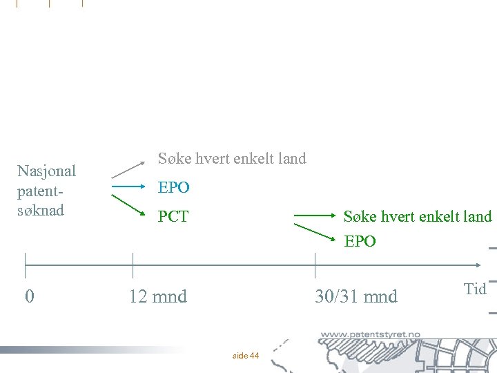 Nasjonal patentsøknad 0 Søke hvert enkelt land EPO PCT Søke hvert enkelt land EPO