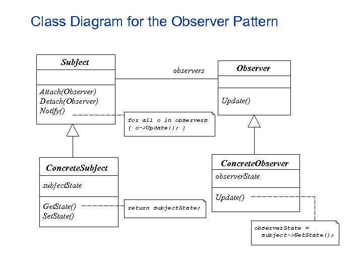 Class Diagram for the Observer Pattern Subject observers Attach(Observer) Detach(Observer) Notify() Observer Update() for