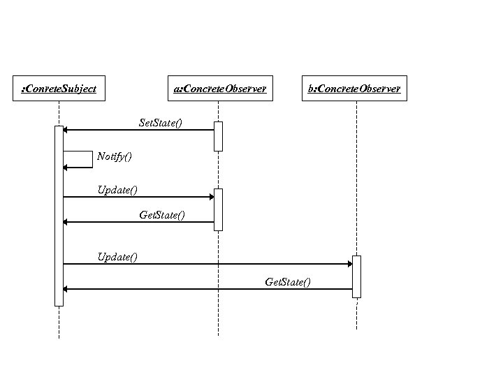 : Conrete. Subject a: Concrete. Observer b: Concrete. Observer Set. State() Notify() Update() Get.