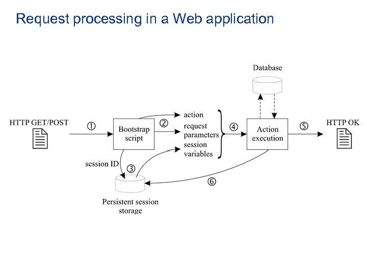 Request processing in a Web application 