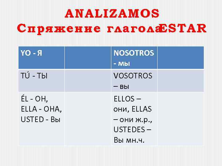 ANALIZAMOS Спряжение глагола ESTAR YO - Я TÚ - ТЫ ÉL - ОН, ELLA