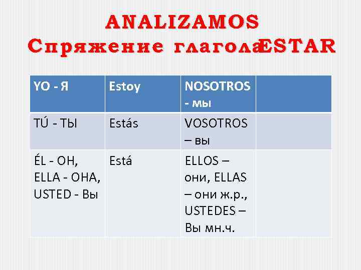 ANALIZAMOS Спряжение глагола ESTAR YO - Я Estoy TÚ - ТЫ Estás ÉL -