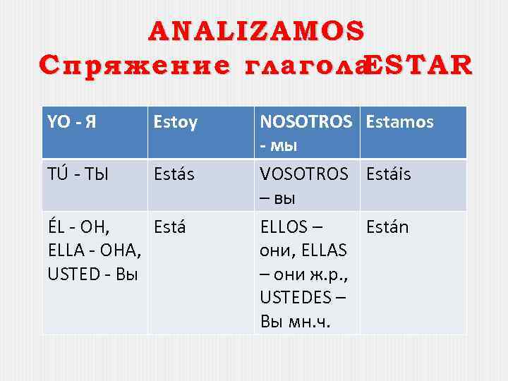 ANALIZAMOS Спряжение глагола ESTAR YO - Я Estoy TÚ - ТЫ Estás ÉL -