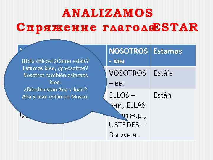 ANALIZAMOS Спряжение глагола ESTAR YO - Я Estoy ¡Hola chicos! ¿Cómo estáis? Estamos bien,