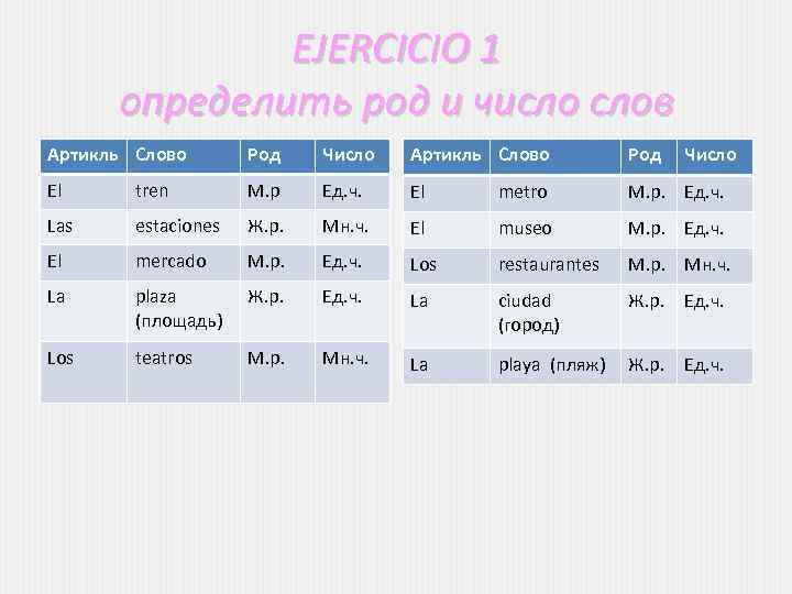 EJERCICIO 1 определить род и число слов Артикль Слово Род Число El tren М.