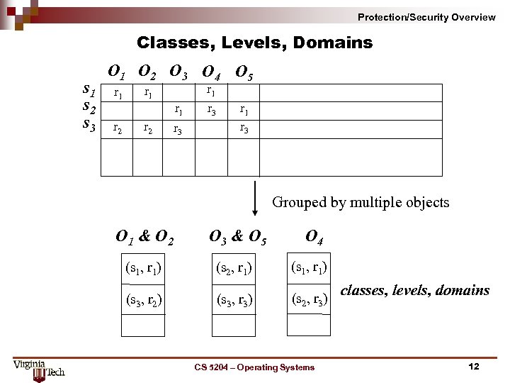 Protection/Security Overview Classes, Levels, Domains s 1 s 2 s 3 O 1 O