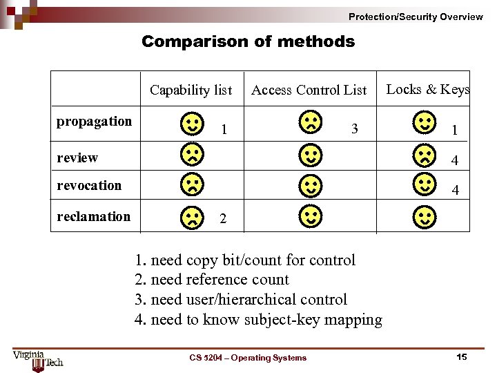 Protection/Security Overview Comparison of methods Capability list propagation Access Control List 1 3 Locks