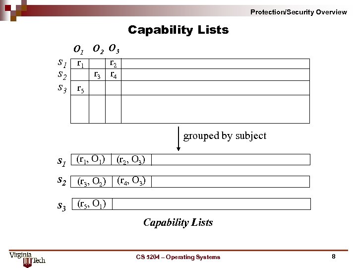 Protection/Security Overview Capability Lists s 1 s 2 s 3 O 1 O 2