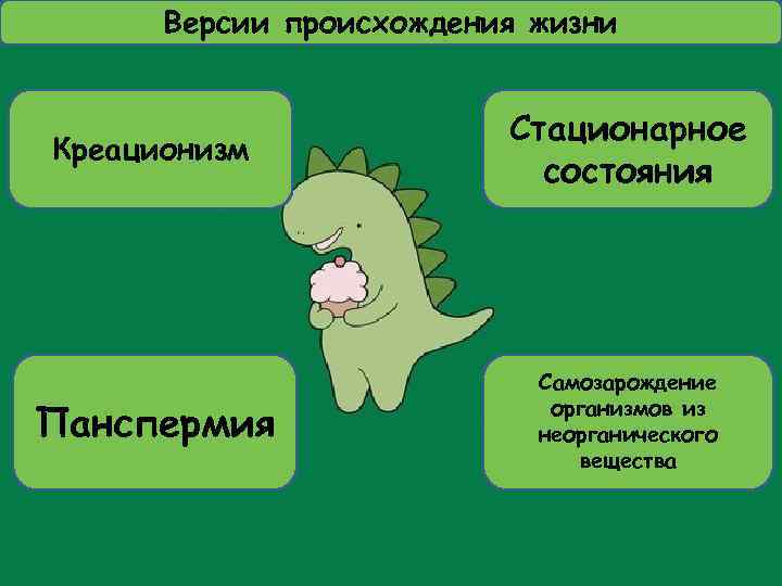 Версии происхождения жизни Креационизм Стационарное состояния Панспермия Самозарождение организмов из неорганического вещества 