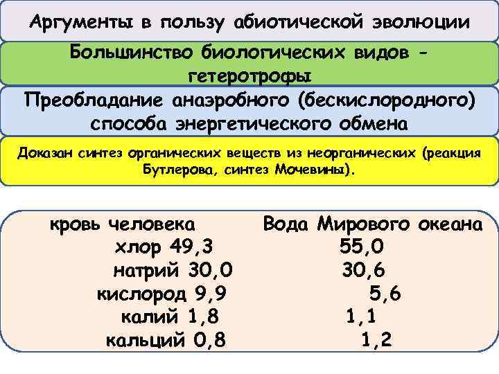 Аргументы в пользу абиотической эволюции Большинство биологических видов гетеротрофы Преобладание анаэробного (бескислородного) способа энергетического