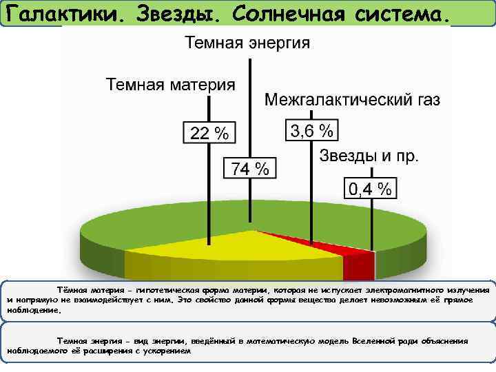 Галактики. Звезды. Солнечная система. Тёмная материя - гипотетическая форма материи, которая не испускает электромагнитного