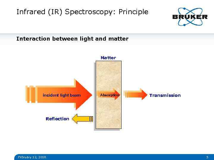Infrared (IR) Spectroscopy: Principle Interaction between light and matter Matter incident light beam Absorption