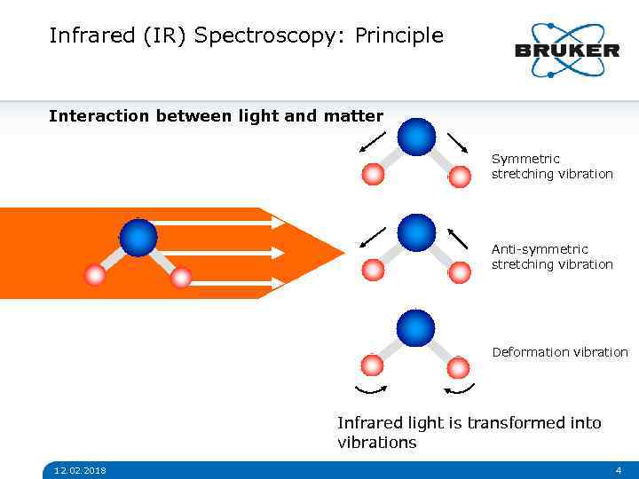 Infrared (IR) Spectroscopy: Principle Interaction between light and matter Symmetric stretching vibration Anti-symmetric stretching