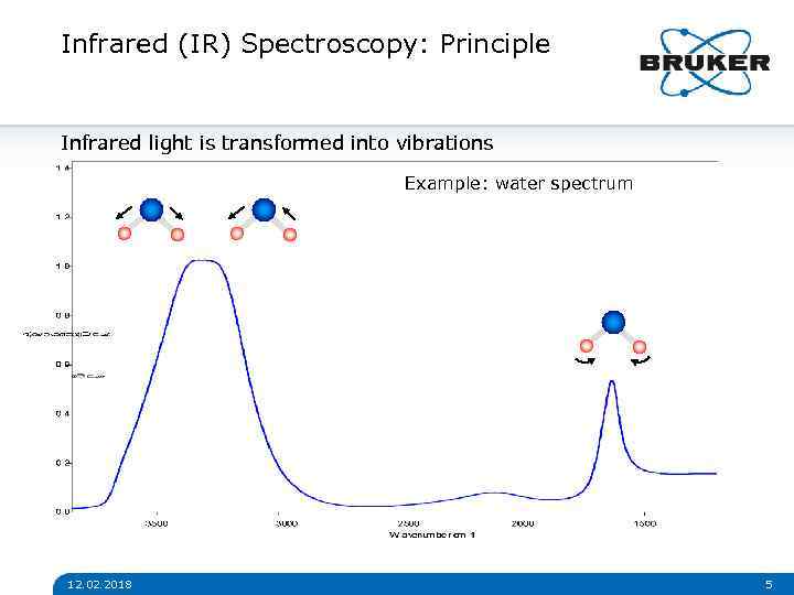 Infrared (IR) Spectroscopy: Principle Infrared light is transformed into vibrations Example: water spectrum 12.