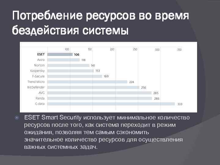 Потребление ресурсов во время бездействия системы ESET Smart Security использует минимальное количество ресурсов после