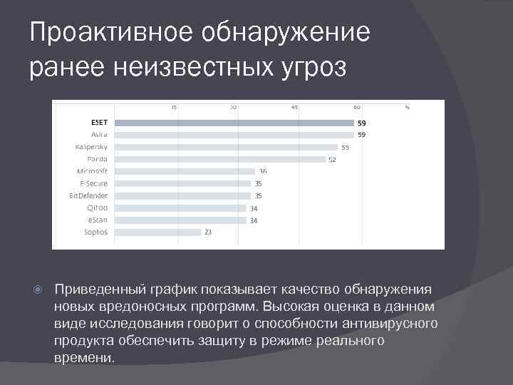 Проактивное обнаружение ранее неизвестных угроз Приведенный график показывает качество обнаружения новых вредоносных программ. Высокая
