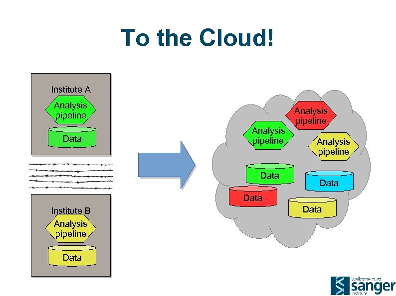 To the Cloud! Institute A Analysis pipeline Data Institute B Analysis pipeline Data 