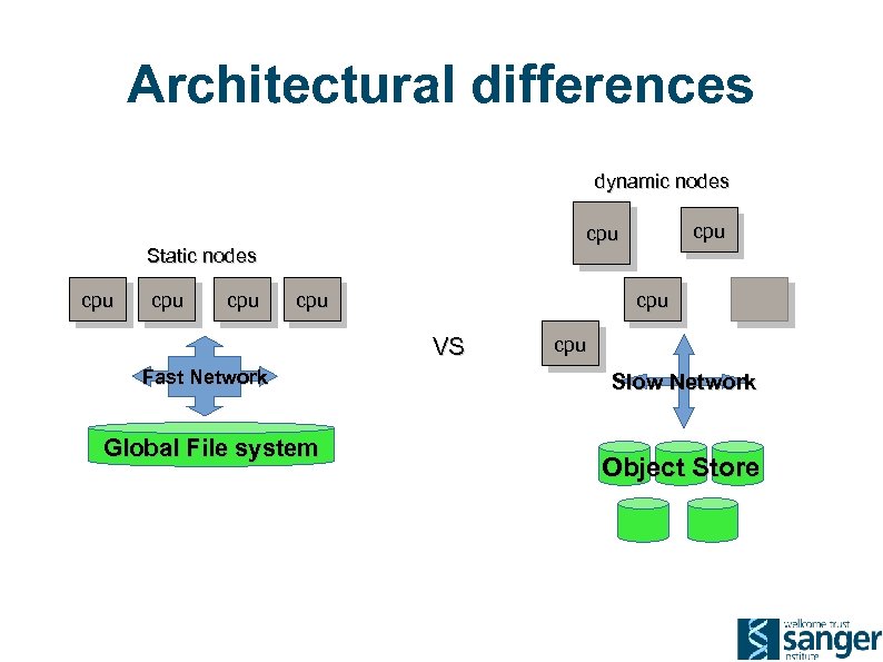 Architectural differences dynamic nodes Static nodes cpu cpu VS Fast Network Global File system