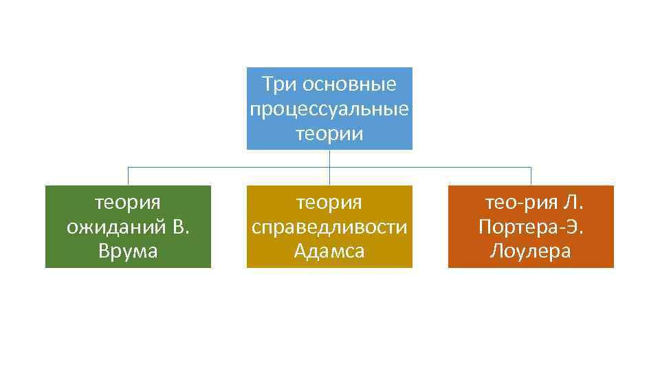 Процессуальные теории мотивации презентация