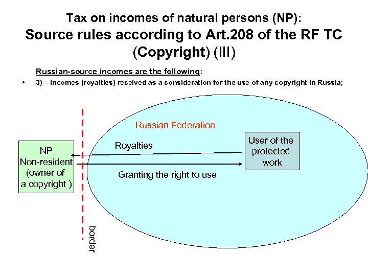 Tax on incomes of natural persons (NP): Source rules according to Art. 208 of