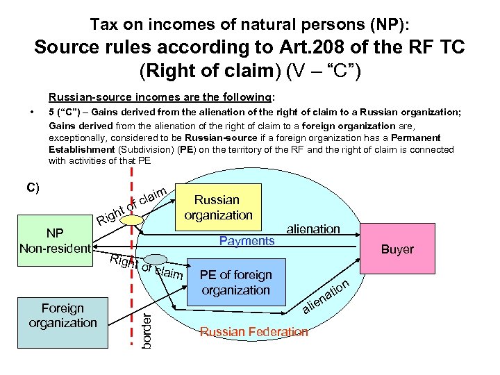 Tax on incomes of natural persons (NP): Source rules according to Art. 208 of