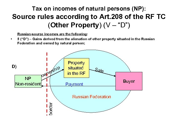Tax on incomes of natural persons (NP): Source rules according to Art. 208 of