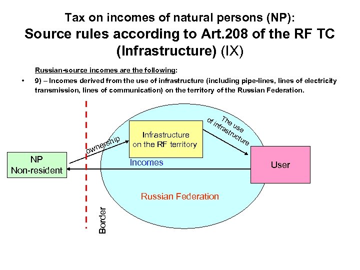 Tax on incomes of natural persons (NP): Source rules according to Art. 208 of