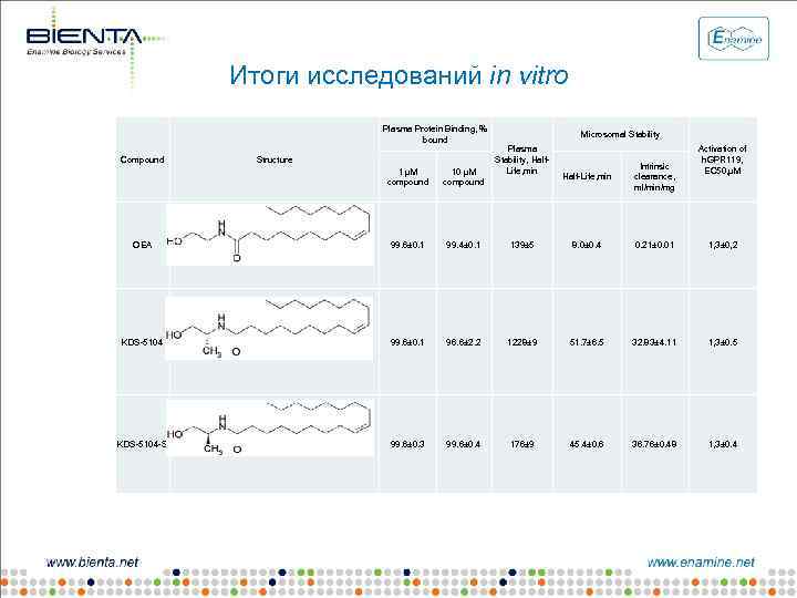 Итоги исследований in vitro Plasma Protein Binding, % bound Compound Structure Microsomal Stability Plasma