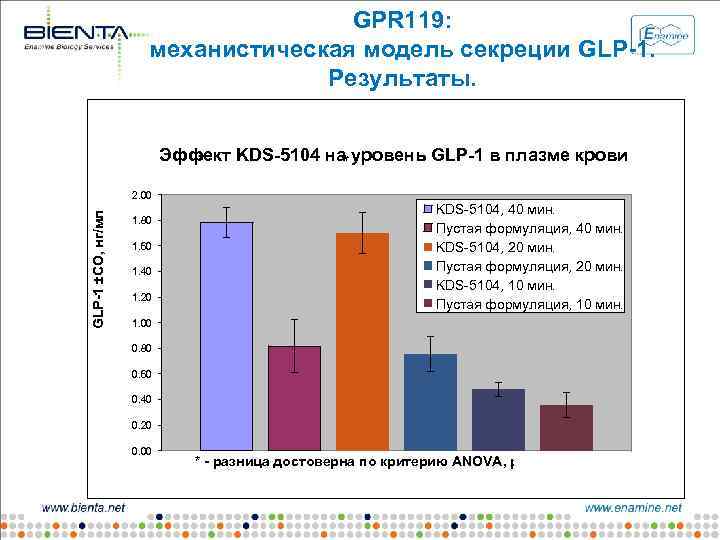 GPR 119: механистическая модель секреции GLP-1. Результаты. Эффект KDS-5104 на уровень GLP-1 в плазме