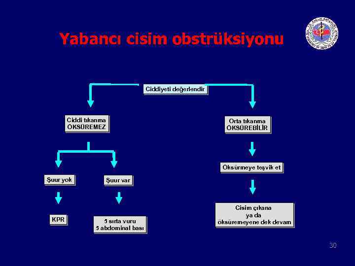 Yabancı cisim obstrüksiyonu Ciddiyeti değerlendir Ciddi tıkanma ÖKSÜREMEZ Orta tıkanma ÖKSÜREBİLİR Öksürmeye teşvik et
