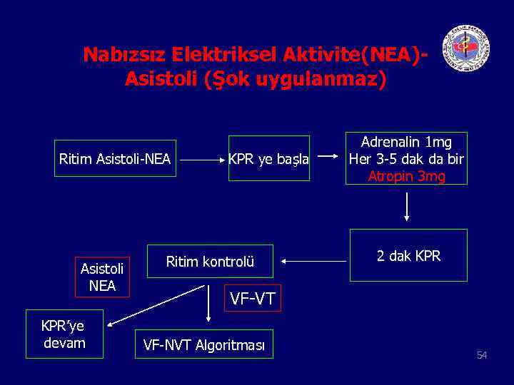 Nabızsız Elektriksel Aktivite(NEA)Asistoli (Şok uygulanmaz) Ritim Asistoli-NEA Asistoli NEA KPR’ye devam KPR ye başla