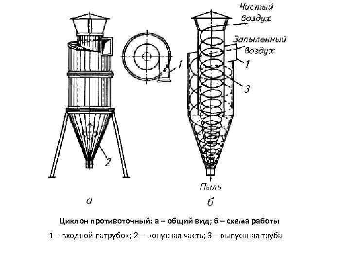 Циклон воздух. Циклон для очистки воздуха от пыли на производстве чертеж. Принцип схема очистки воздуха циклон. Схема циклона для очистки воздуха от пыли. Циклон для очистки от пыли чертежи.