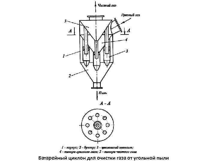 Батарейный циклон для очистки газа от угольной пыли 