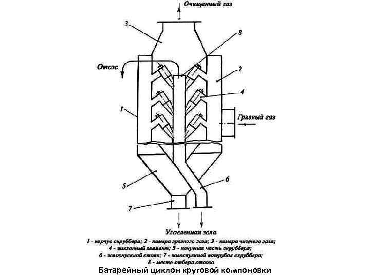 Батарейный циклон круговой компоновки 