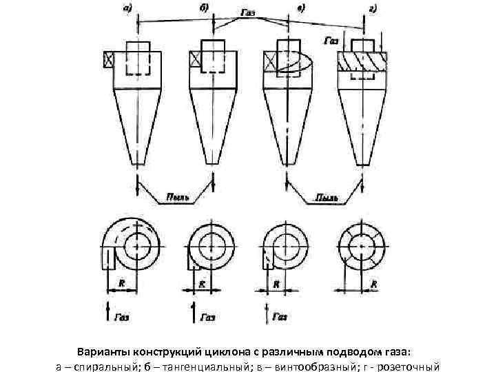 Варианты конструкций циклона с различным подводом газа: а – спиральный; б – тангенциальный; в