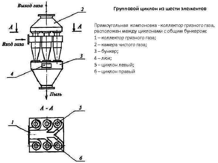 Групповой циклон из шести элементов Прямоугольная компоновка - коллектор грязного газа, расположен между циклонами