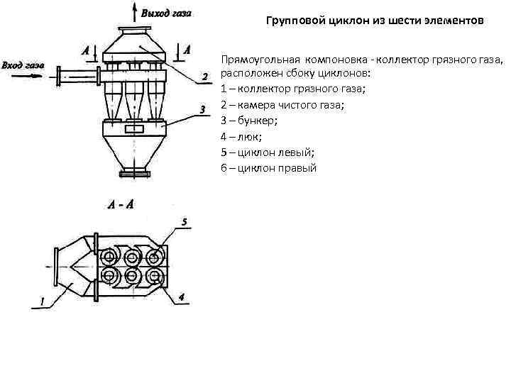 Групповой циклон из шести элементов Прямоугольная компоновка - коллектор грязного газа, расположен сбоку циклонов: