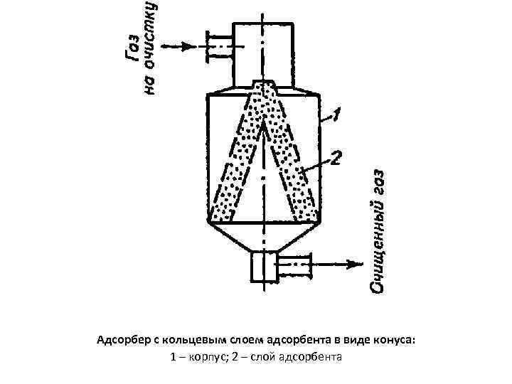 Адсорбер с кольцевым слоем адсорбента в виде конуса: 1 – корпус; 2 – слой