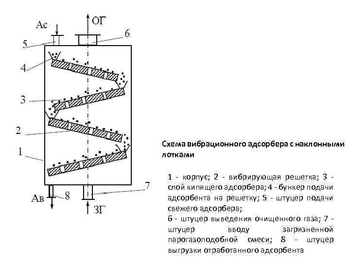Схема вибрационного адсорбера с наклонными лотками 1 - корпус; 2 - вибрирующая решетка; 3