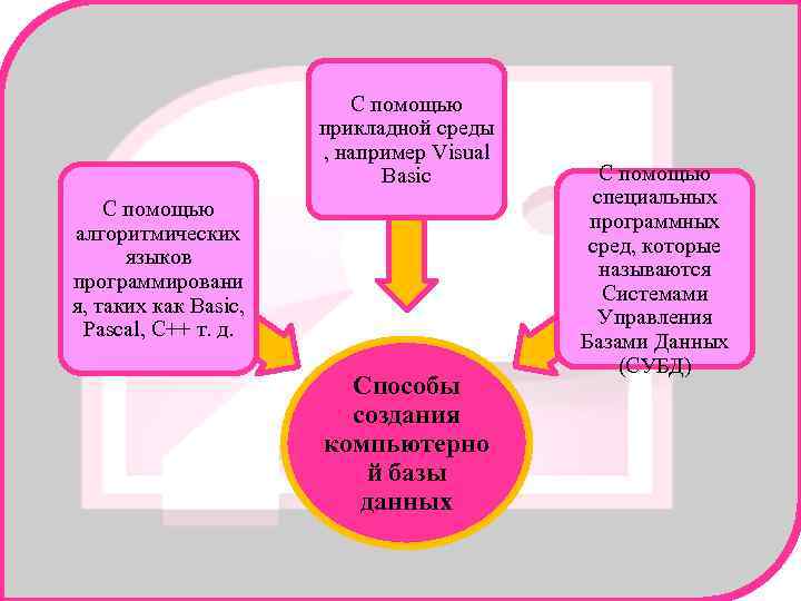 С помощью прикладной среды , например Visual Basic С помощью алгоритмических языков программировани я,