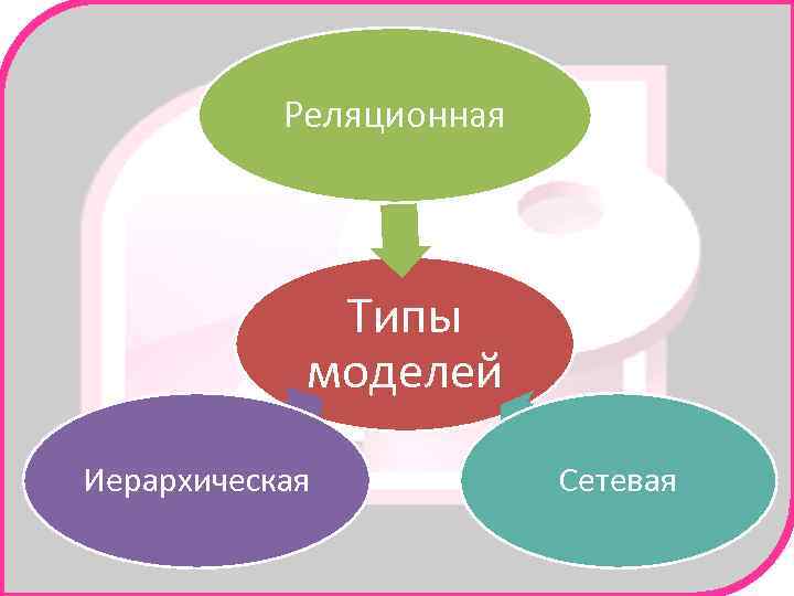 Реляционная Типы моделей Иерархическая Сетевая 
