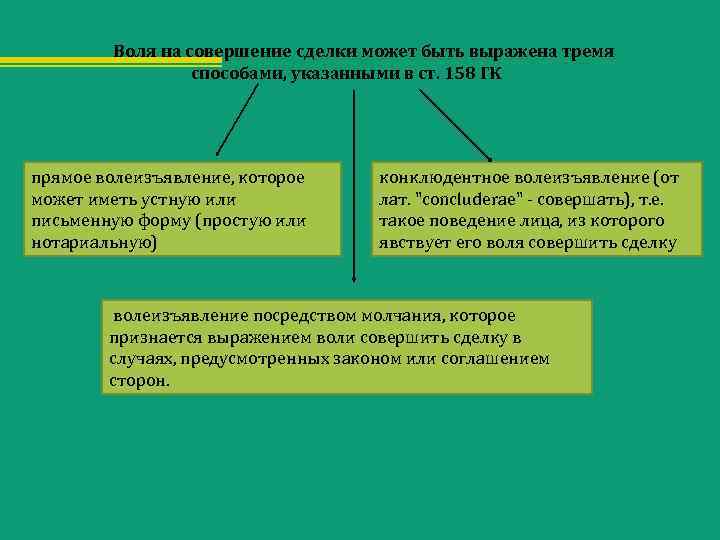 Воля на совершение сделки может быть выражена тремя способами, указанными в ст. 158 ГК