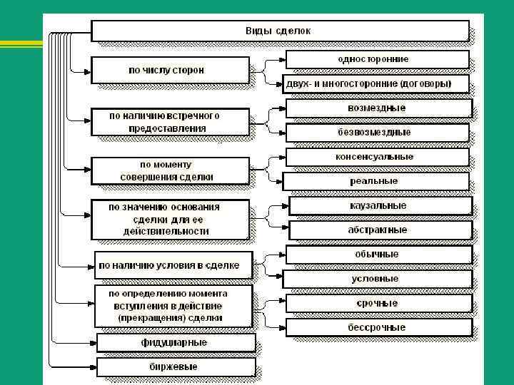 Виды гражданско правовых договоров классификации. Виды гражданско-правовых договоров. Условия действия сделок в гражданском праве. Что относится к гражданско правовым сделкам. Классификация гражданско-правовых договоров схема.