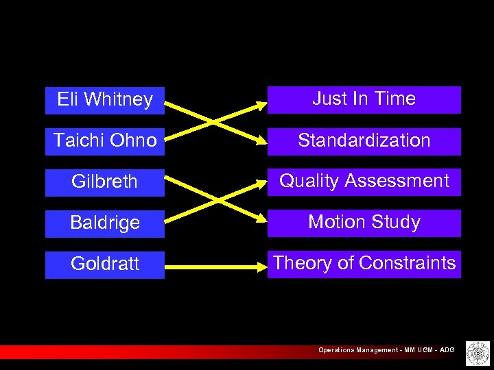 Eli Whitney Just In Time Taichi Ohno Standardization Gilbreth Quality Assessment Baldrige Motion Study