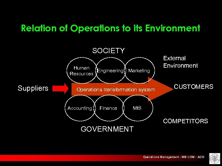 Relation of Operations to its Environment SOCIETY Human Engineering Marketing Resources Suppliers Operations transformation