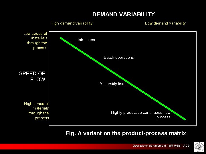 DEMAND VARIABILITY High demand variability Low speed of materials through the process Low demand